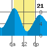 Chuckanut Bay tide chart for Saturday, February 21, 2026