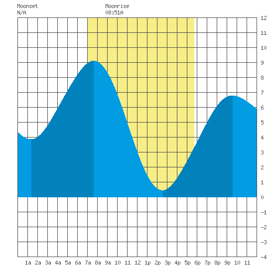 Chuckanut Bay tide chart for Sunday, February 22, 2026