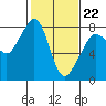 Chuckanut Bay tide chart for Sunday, February 22, 2026