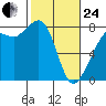 Chuckanut Bay tide chart for Tuesday, February 24, 2026