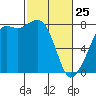 Chuckanut Bay tide chart for Wednesday, February 25, 2026