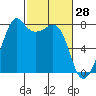 Chuckanut Bay tide chart for Saturday, February 28, 2026