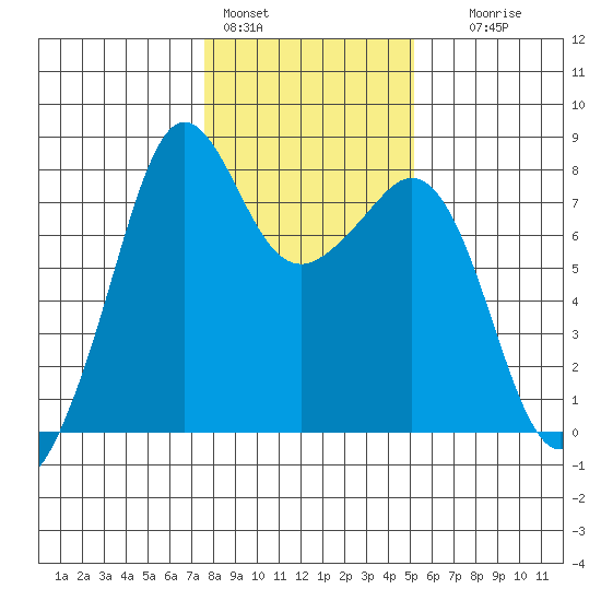 Chuckanut Bay tide chart for Tuesday, February 3, 2026