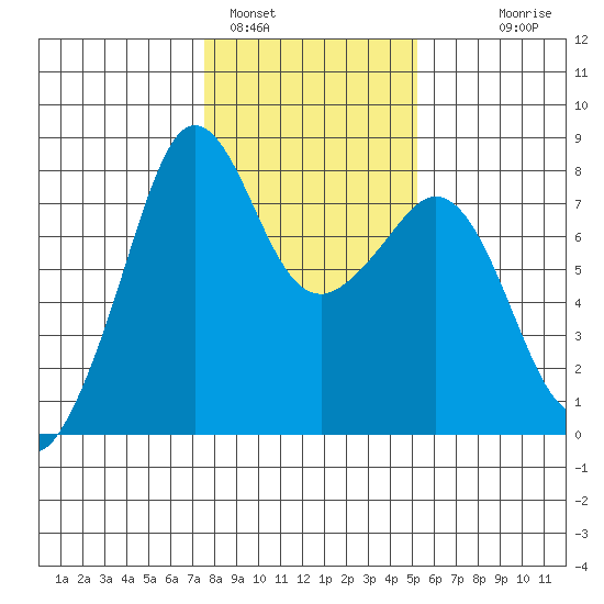 Chuckanut Bay tide chart for Wednesday, February 4, 2026