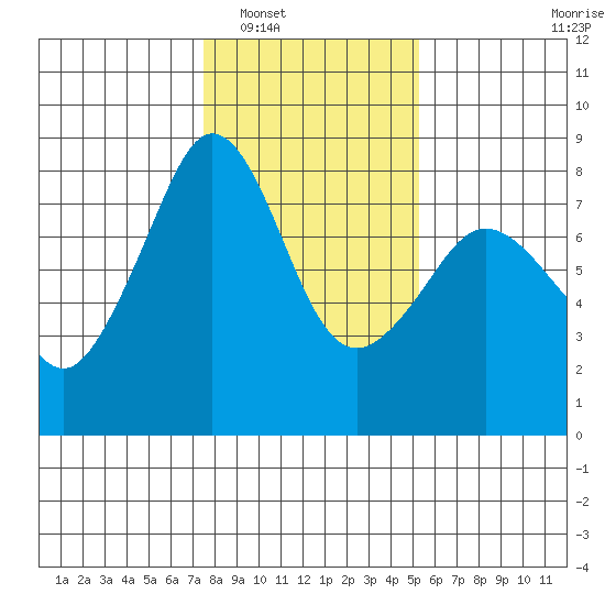 Chuckanut Bay tide chart for Friday, February 6, 2026