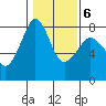 Chuckanut Bay tide chart for Friday, February 6, 2026