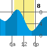 Chuckanut Bay tide chart for Sunday, February 8, 2026