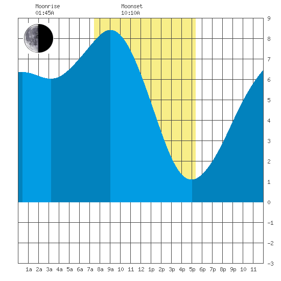 Chuckanut Bay tide chart for Monday, February 9, 2026
