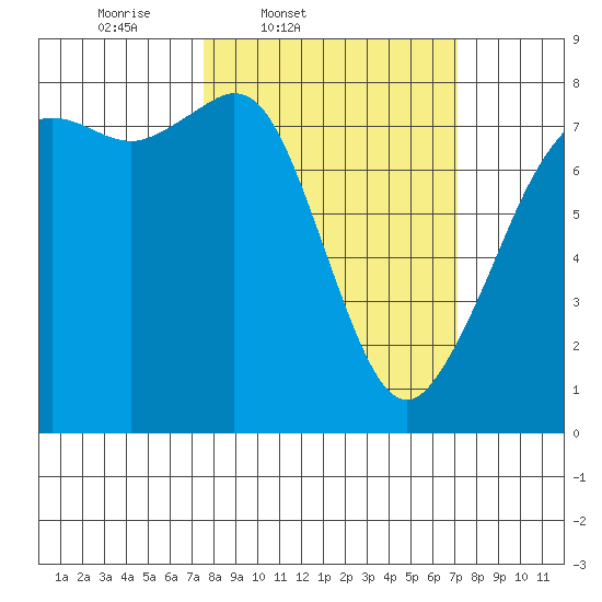 Chuckanut Bay tide chart for Tuesday, March 10, 2026