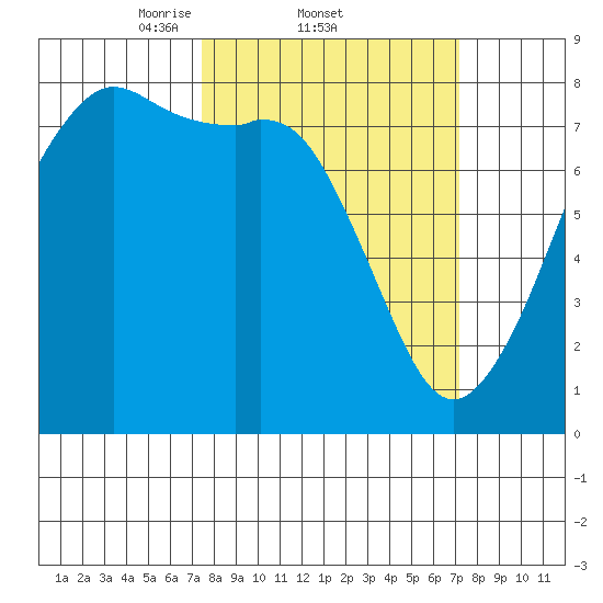 Chuckanut Bay tide chart for Thursday, March 12, 2026