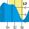 Chuckanut Bay tide chart for Thursday, March 12, 2026