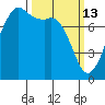 Chuckanut Bay tide chart for Friday, March 13, 2026