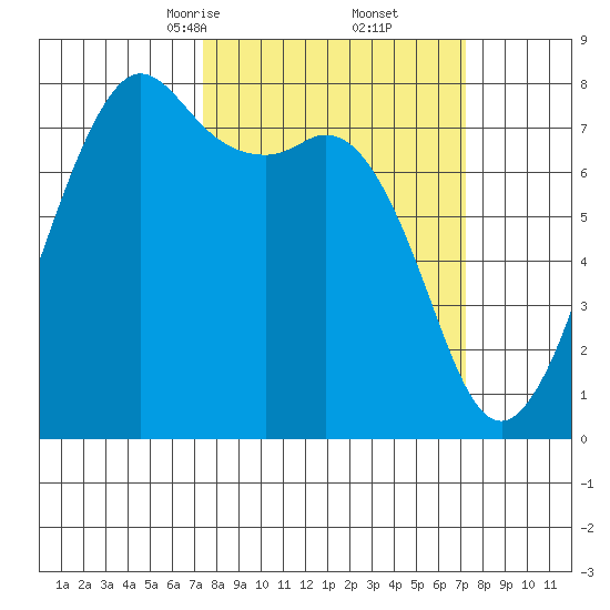 Chuckanut Bay tide chart for Saturday, March 14, 2026