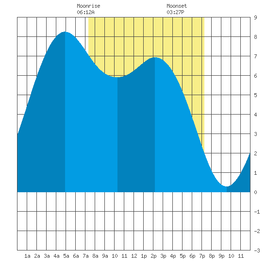 Chuckanut Bay tide chart for Sunday, March 15, 2026