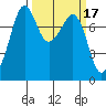 Chuckanut Bay tide chart for Tuesday, March 17, 2026