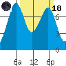Chuckanut Bay tide chart for Wednesday, March 18, 2026