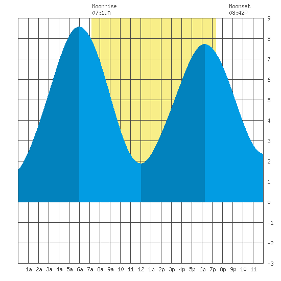 Chuckanut Bay tide chart for Thursday, March 19, 2026