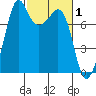 Chuckanut Bay tide chart for Sunday, March 1, 2026