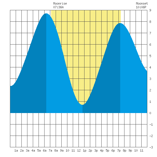 Chuckanut Bay tide chart for Friday, March 20, 2026