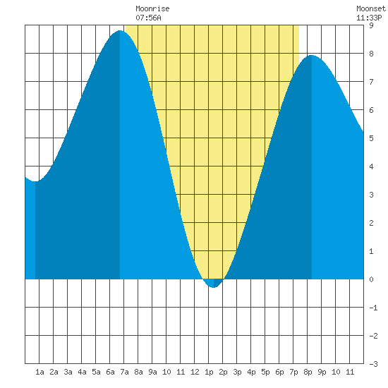Chuckanut Bay tide chart for Saturday, March 21, 2026