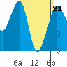 Chuckanut Bay tide chart for Saturday, March 21, 2026