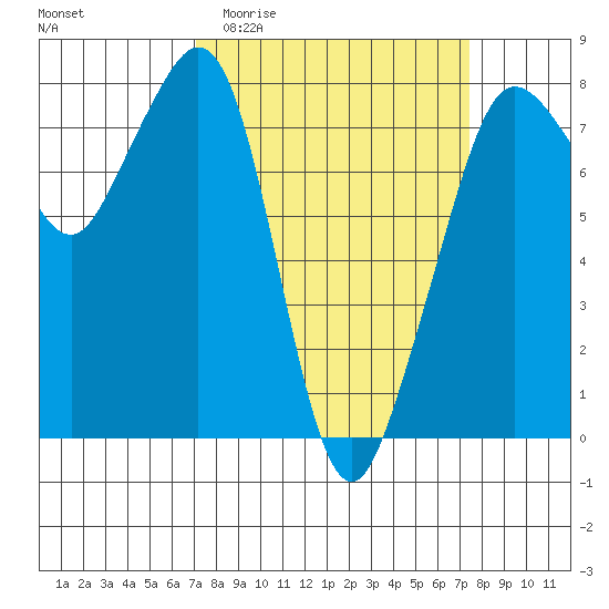 Chuckanut Bay tide chart for Sunday, March 22, 2026