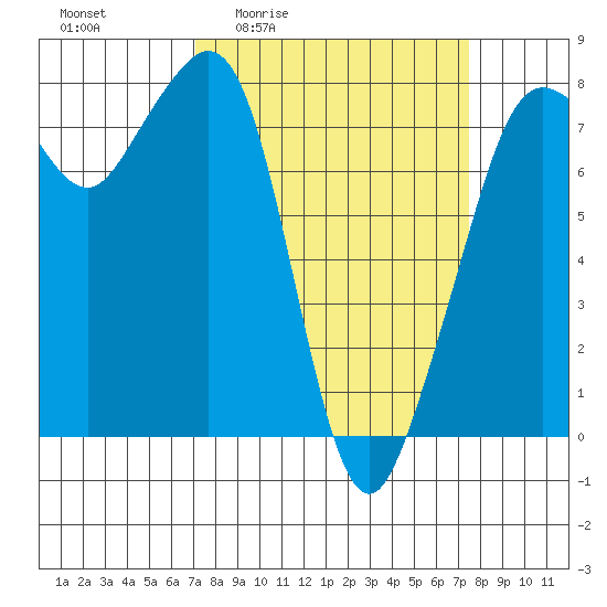 Chuckanut Bay tide chart for Monday, March 23, 2026
