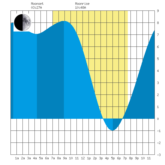 Chuckanut Bay tide chart for Wednesday, March 25, 2026