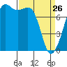 Chuckanut Bay tide chart for Thursday, March 26, 2026