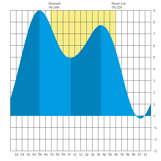 Chuckanut Bay tide chart for Monday, March 2, 2026