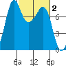 Chuckanut Bay tide chart for Monday, March 2, 2026