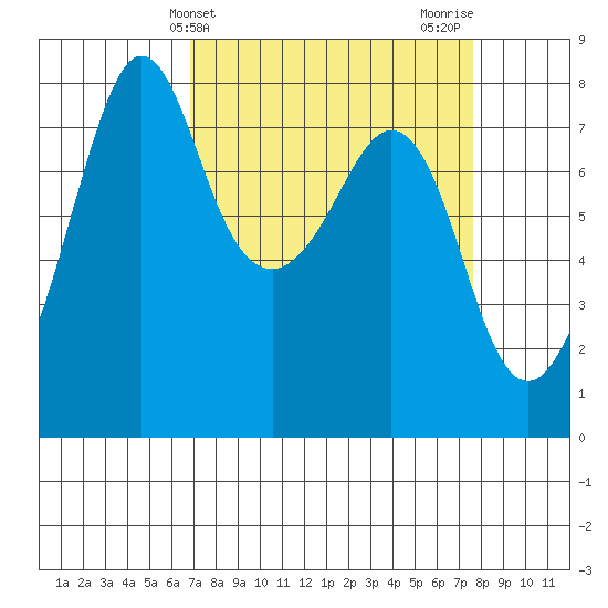 Chuckanut Bay tide chart for Monday, March 30, 2026