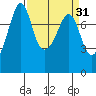 Chuckanut Bay tide chart for Tuesday, March 31, 2026