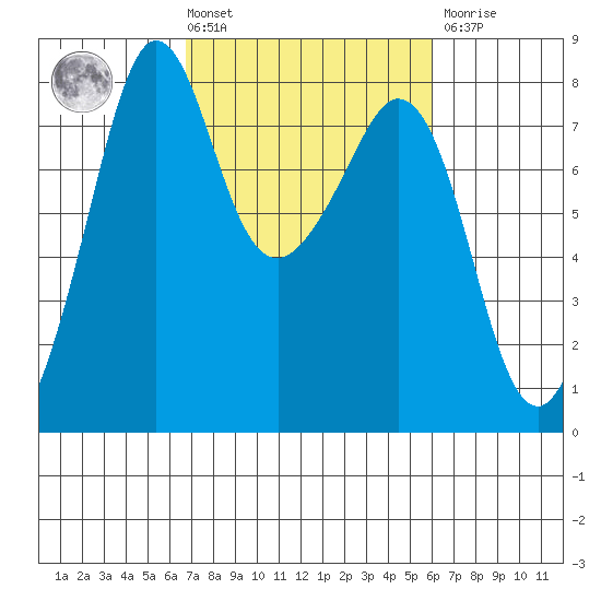 Chuckanut Bay tide chart for Tuesday, March 3, 2026
