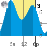 Chuckanut Bay tide chart for Tuesday, March 3, 2026