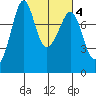 Chuckanut Bay tide chart for Wednesday, March 4, 2026