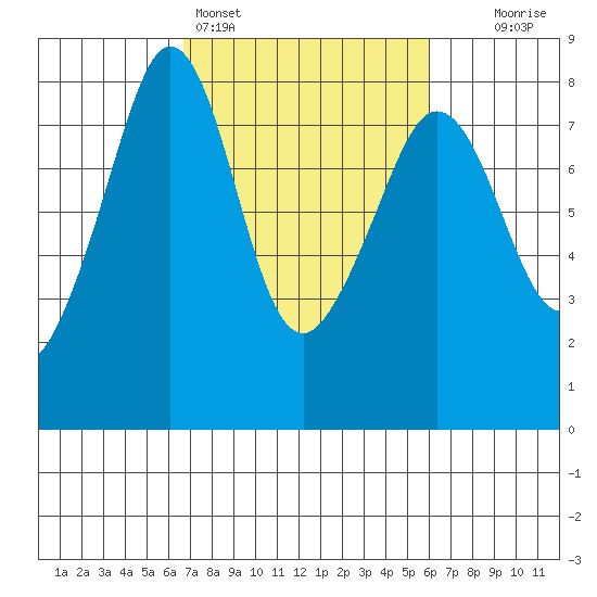 Chuckanut Bay tide chart for Thursday, March 5, 2026