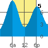 Chuckanut Bay tide chart for Thursday, March 5, 2026