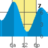 Chuckanut Bay tide chart for Saturday, March 7, 2026