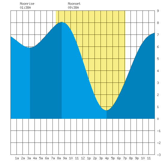 Chuckanut Bay tide chart for Monday, March 9, 2026