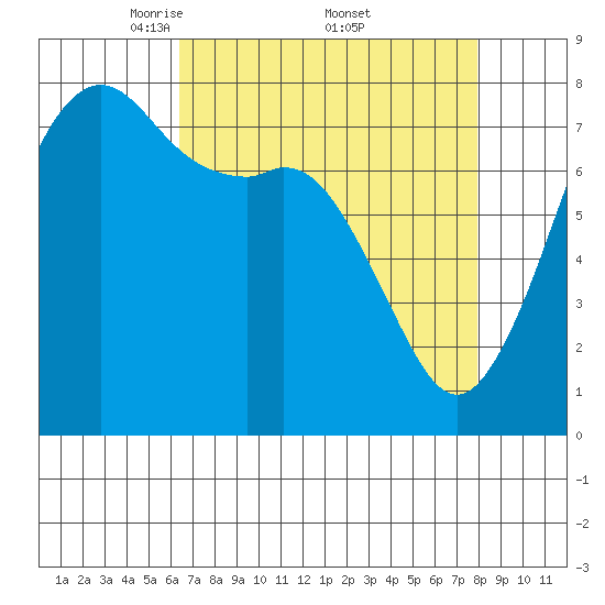 Chuckanut Bay tide chart for Saturday, April 11, 2026