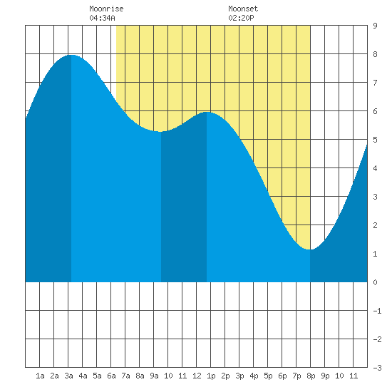 Chuckanut Bay tide chart for Sunday, April 12, 2026