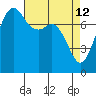 Chuckanut Bay tide chart for Sunday, April 12, 2026