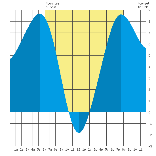 Chuckanut Bay tide chart for Saturday, April 18, 2026