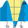Chuckanut Bay tide chart for Sunday, April 19, 2026