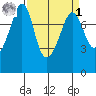 Chuckanut Bay tide chart for Wednesday, April 1, 2026