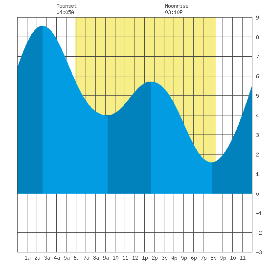 Chuckanut Bay tide chart for Sunday, April 26, 2026