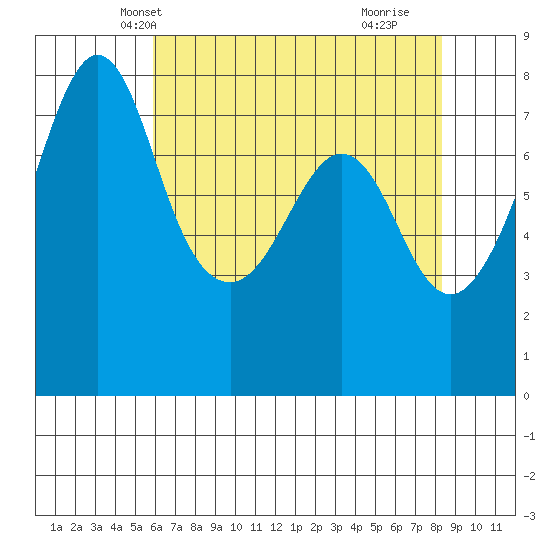 Chuckanut Bay tide chart for Monday, April 27, 2026