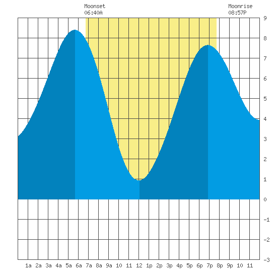 Chuckanut Bay tide chart for Thursday, April 2, 2026