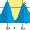 Chuckanut Bay tide chart for Thursday, April 2, 2026